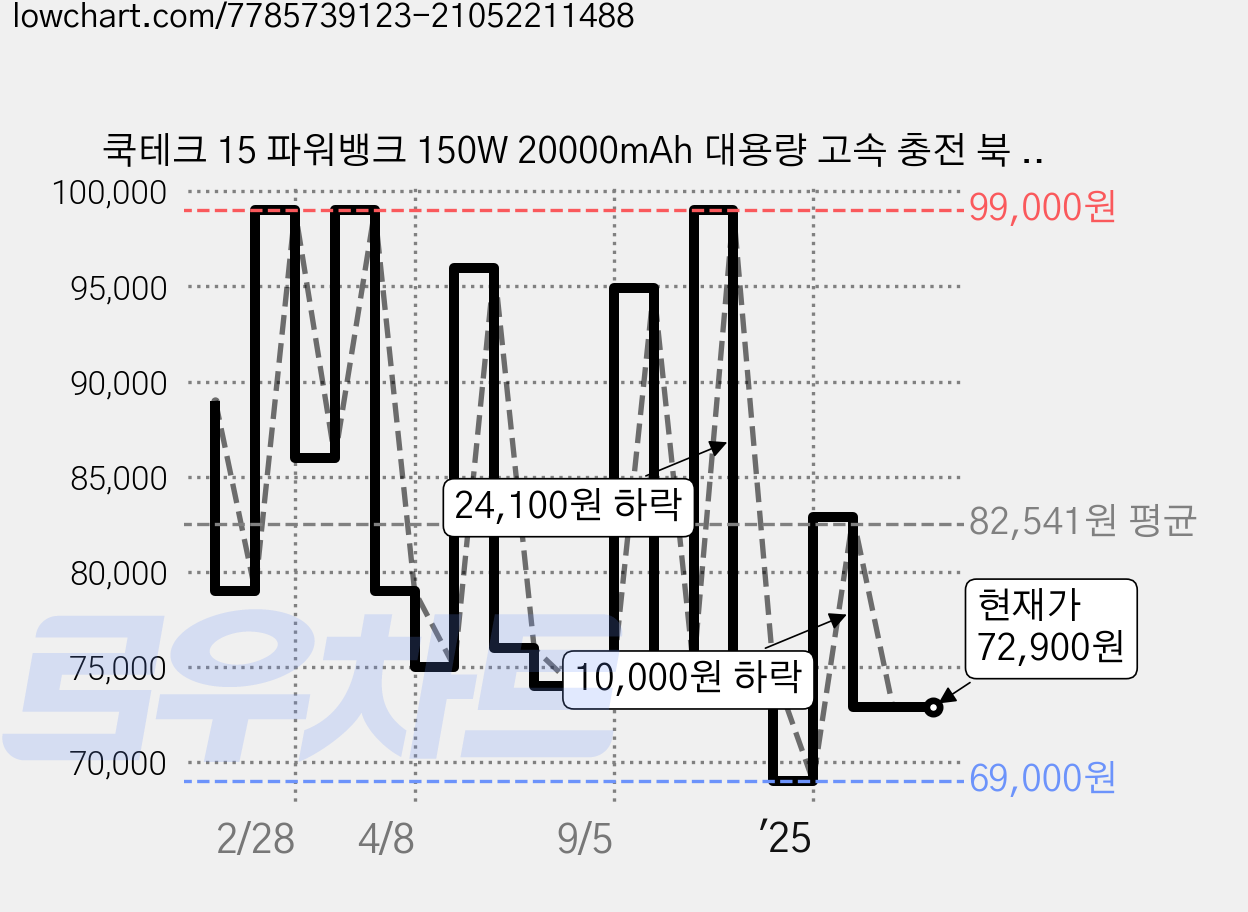 쿡테크 15 파워뱅크 150W 20000mAh 대용량 고속 충전 북 프로 100W MAX 노트북 보조배터리/삼성 갤럭시 S25/S26 울트라 등 호환, PB200P, 그레이 가격 변동 차트, 현재가 72,900원, 관측 최저가 69,000원