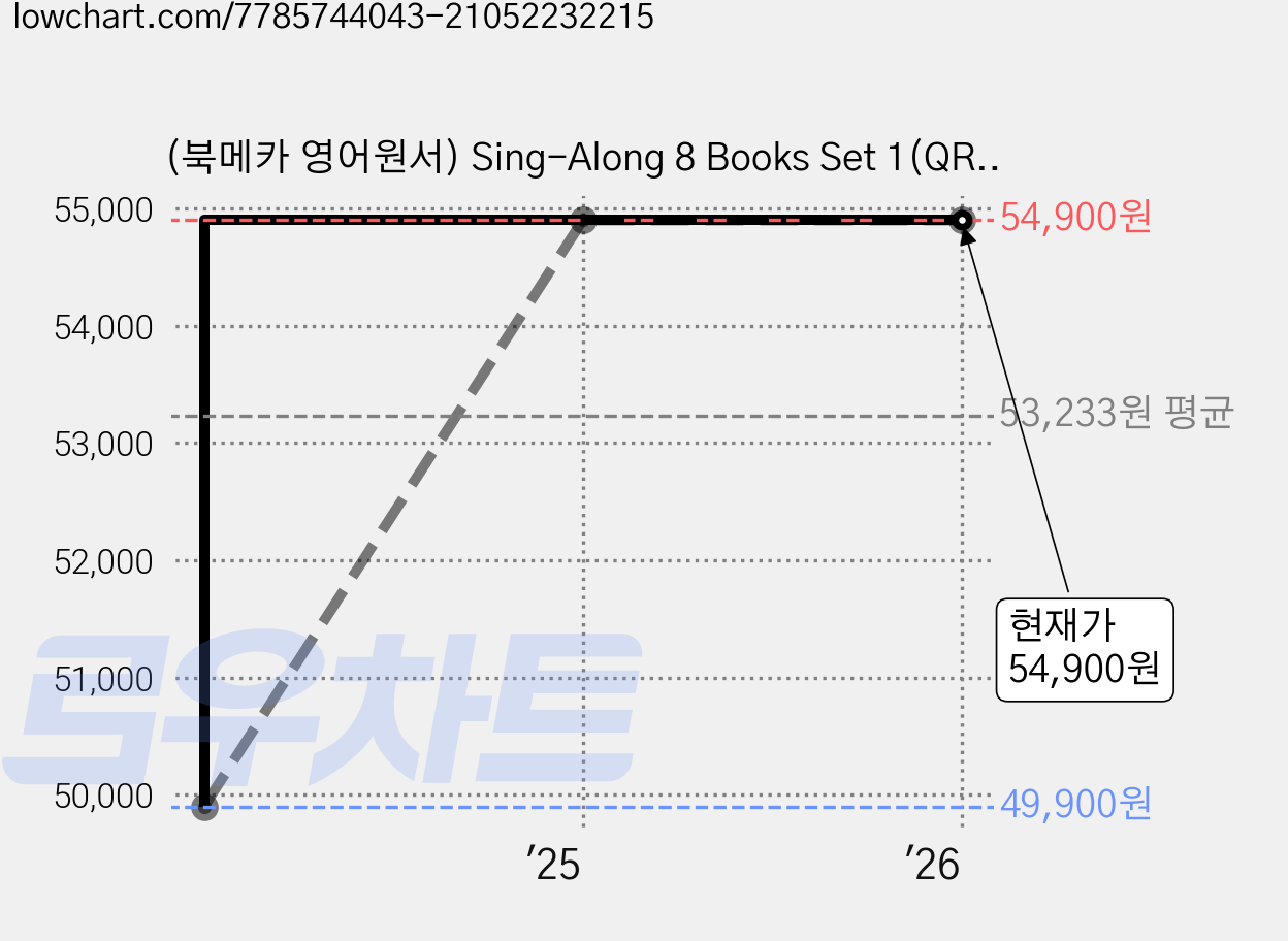 (북메카 영어원서) Sing-Along 8 Books Set 1(QR음원 포함) 싱어롱 노래 조작보드북, Nosy Crow 가격 변동 차트, 현재가 54,900원, 관측 최저가 49,900원