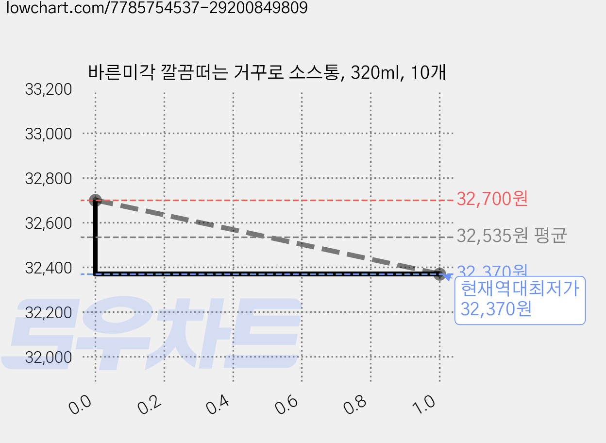 바른미각 깔끔떠는 거꾸로 소스통, 320ml, 10개 가격 변동 차트, 현재가 32,370원, 역대최저가