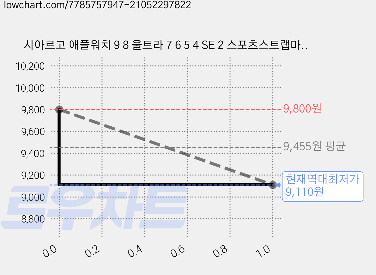 시아르고 애플워치 9 8 울트라 7 6 5 4 SE 2 스포츠스트랩마그네틱시계줄 알파인루프 밴드 APS-02, 02.레드, 38/40mm 가격 변동 차트, 현재가 9,110원, 역대최저가
