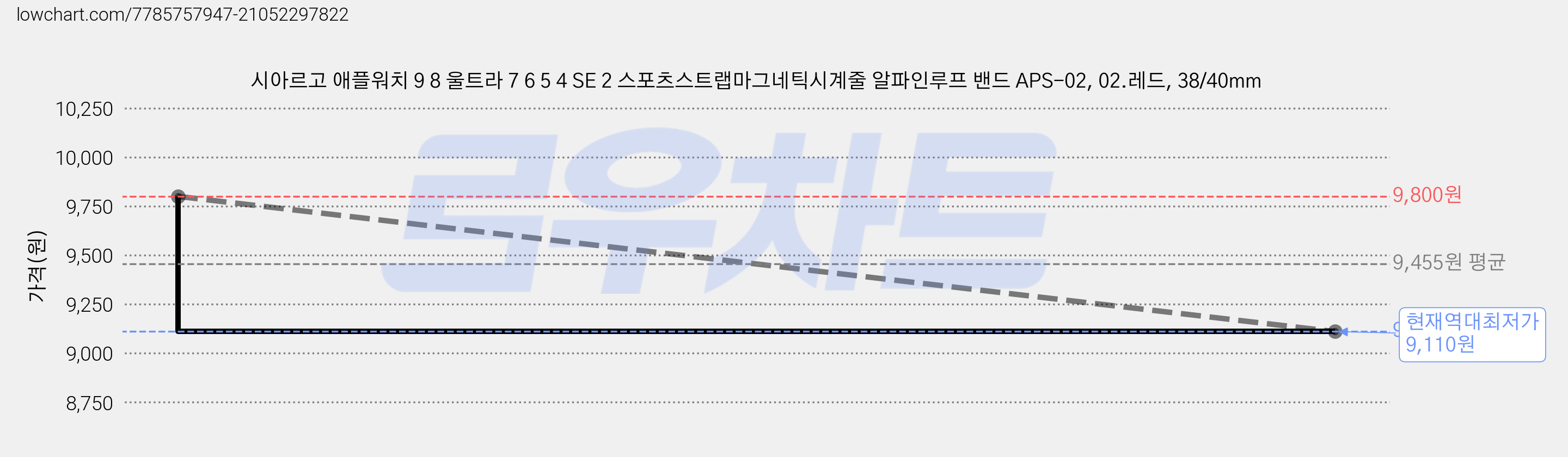 시아르고 애플워치 9 8 울트라 7 6 5 4 SE 2 스포츠스트랩마그네틱시계줄 알파인루프 밴드 APS-02, 02.레드, 38/40mm 가격 변동 차트, 현재가 9,110원, 역대최저가