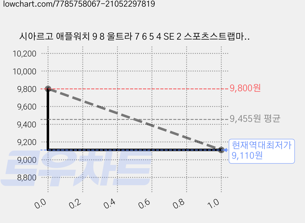 시아르고 애플워치 9 8 울트라 7 6 5 4 SE 2 스포츠스트랩마그네틱시계줄 알파인루프 밴드 APS-02, 01.옐로우, 42/44mm 가격 변동 차트, 현재가 9,110원, 역대최저가