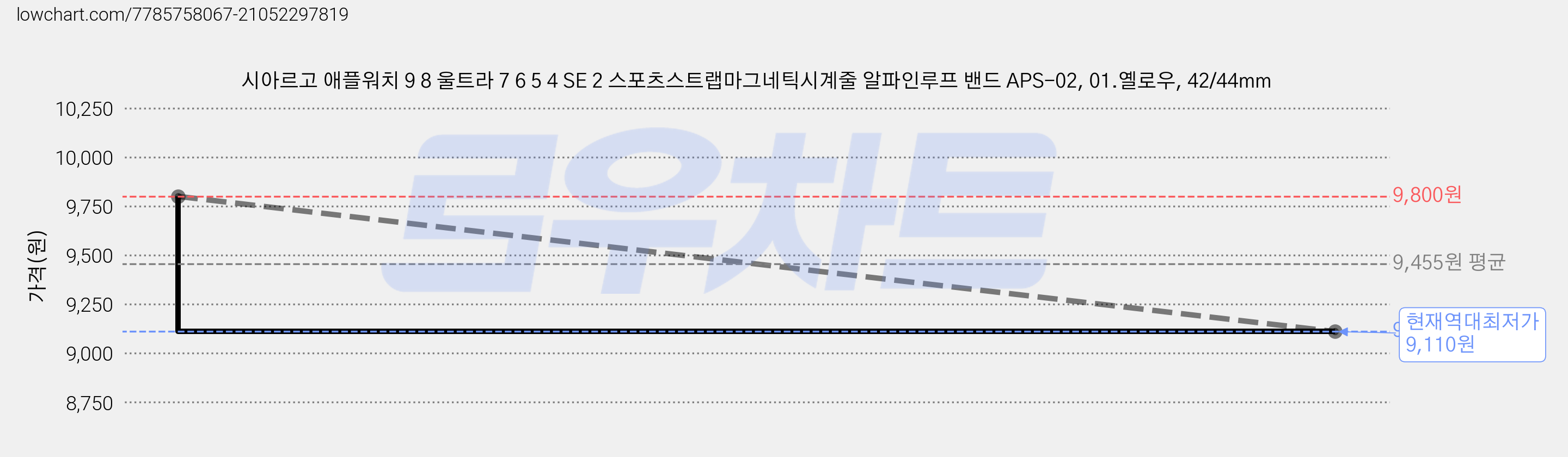 시아르고 애플워치 9 8 울트라 7 6 5 4 SE 2 스포츠스트랩마그네틱시계줄 알파인루프 밴드 APS-02, 01.옐로우, 42/44mm 가격 변동 차트, 현재가 9,110원, 역대최저가