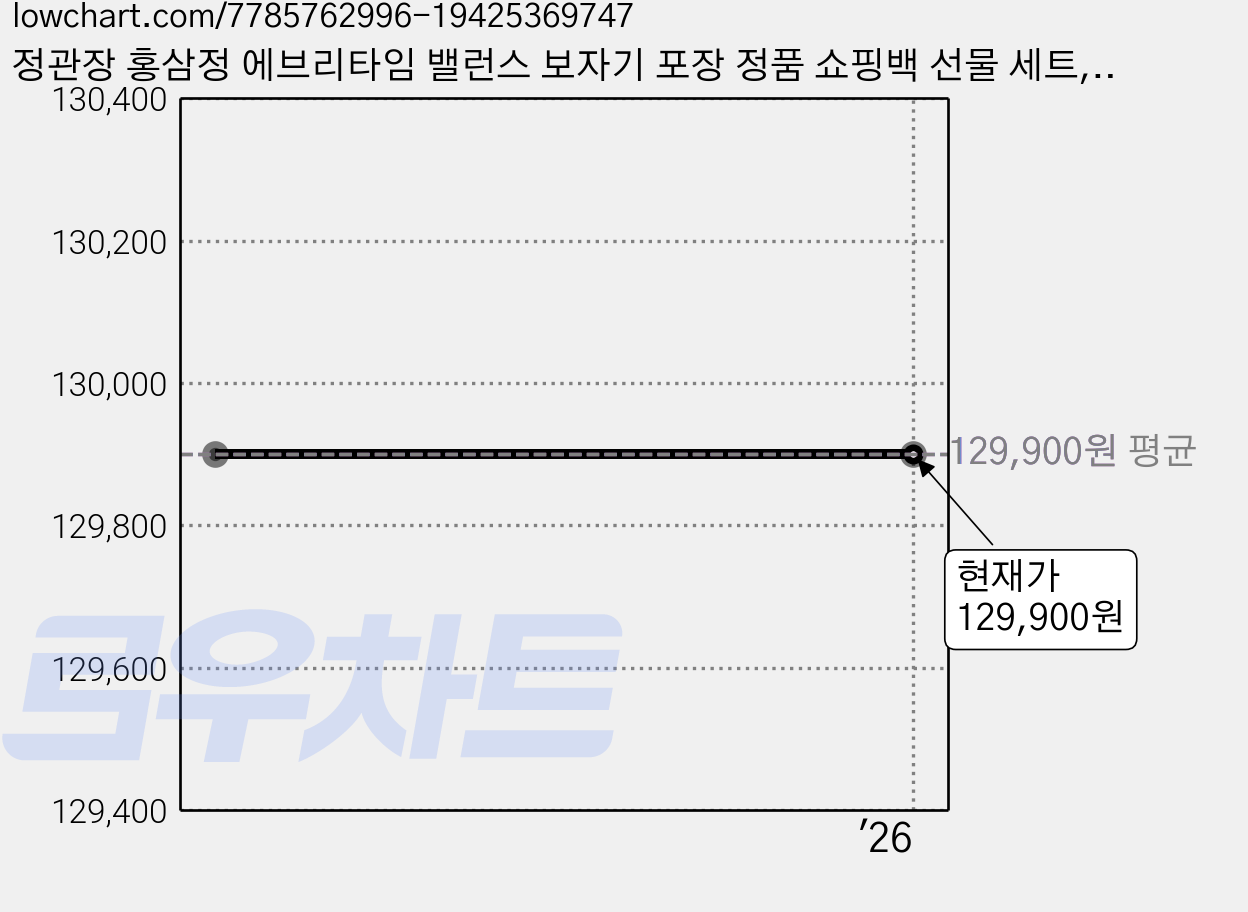 정관장 홍삼정 에브리타임 밸런스 보자기 포장 정품 쇼핑백 선물 세트, 2개, 200ml 가격 변동 차트, 현재가 129,900원