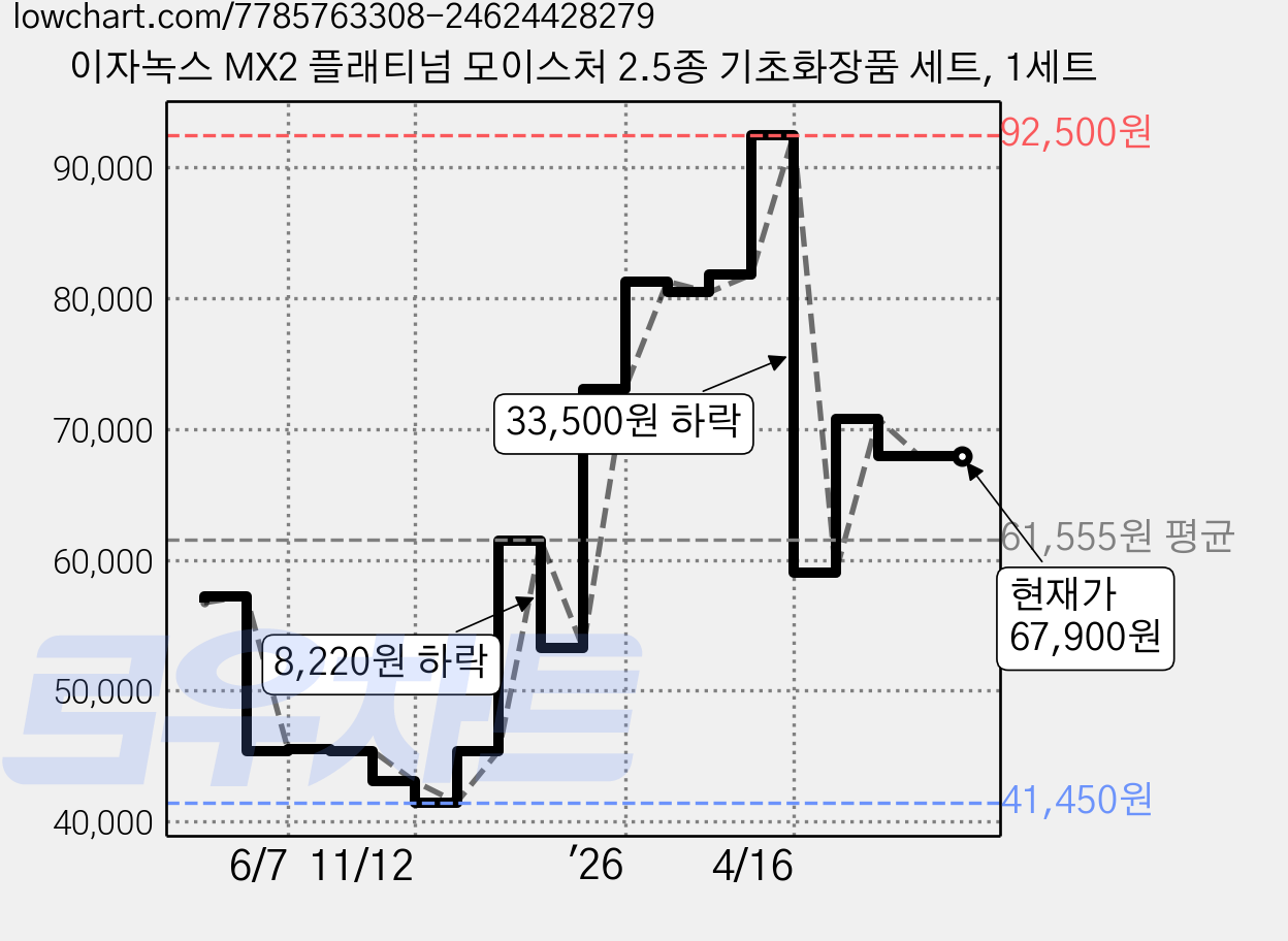 이자녹스 MX2 플래티넘 모이스처 2.5종 기초화장품 세트, 1세트 가격 변동 차트, 현재가 67,900원, 관측 최저가 41,450원