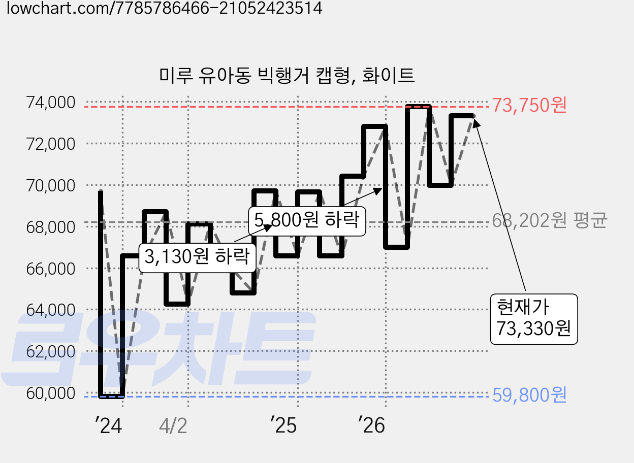 미루 유아동 빅행거 캡형, 화이트 가격 변동 차트, 현재가 73,330원, 관측 최저가 59,460원