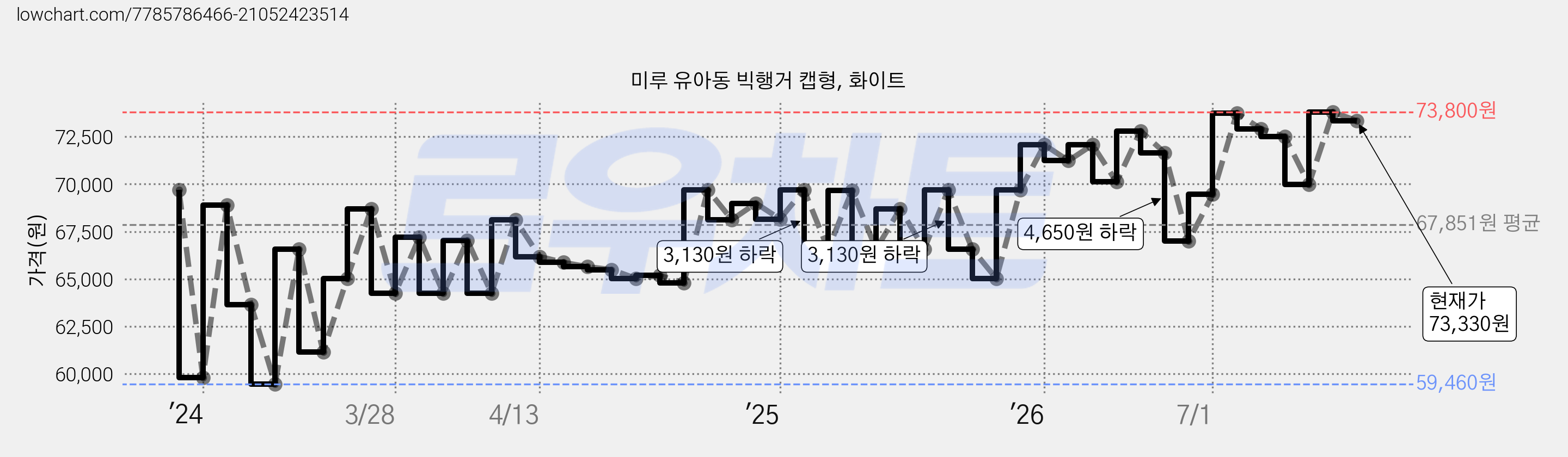 미루 유아동 빅행거 캡형, 화이트 가격 변동 차트, 현재가 73,330원, 관측 최저가 59,460원