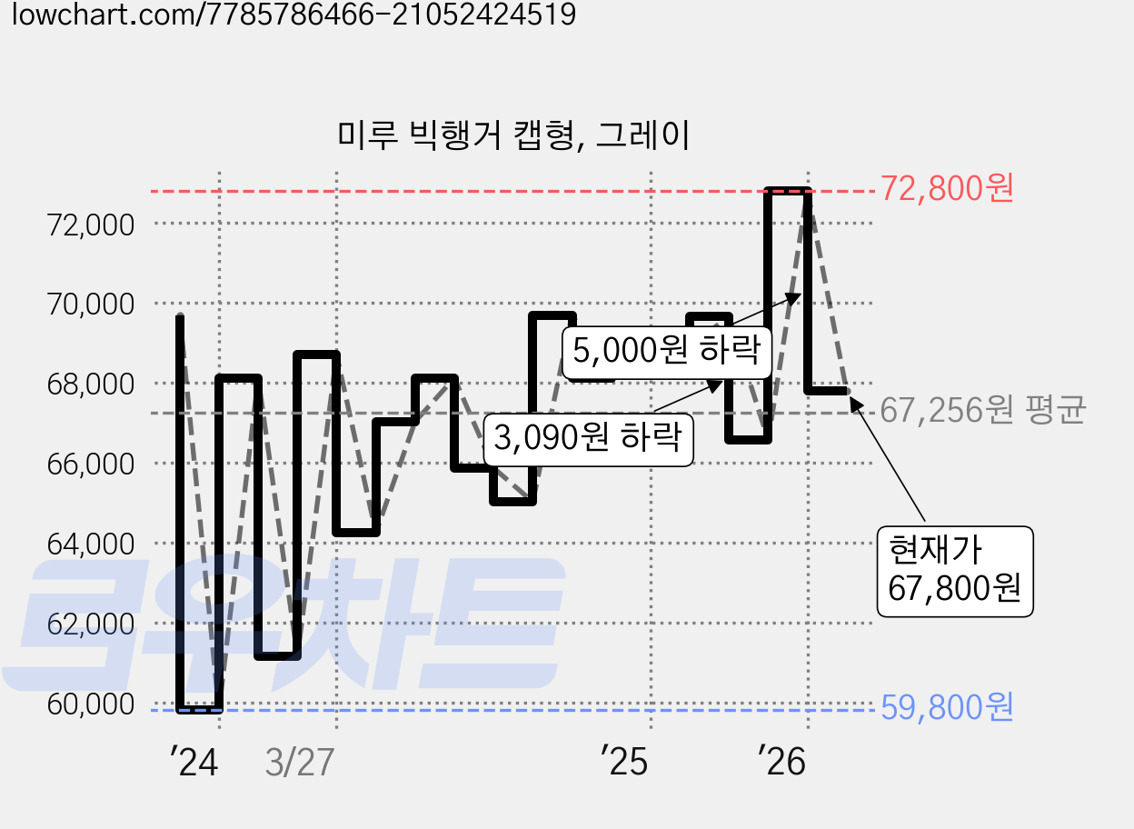 미루 빅행거 캡형, 그레이 가격 변동 차트, 현재가 67,800원, 관측 최저가 59,460원