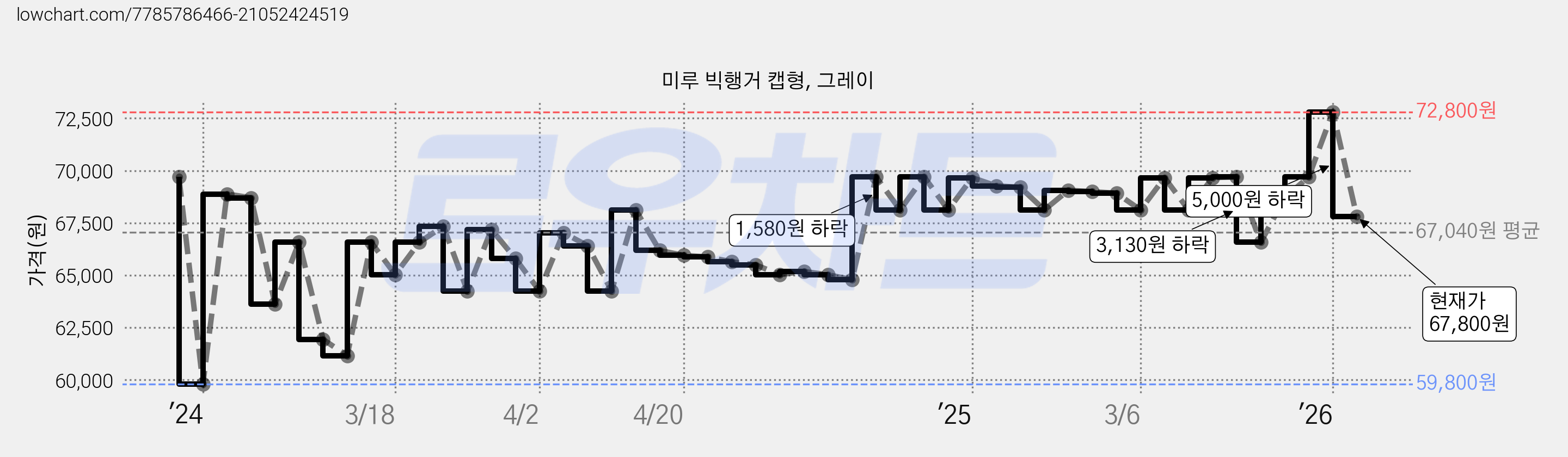 미루 빅행거 캡형, 그레이 가격 변동 차트, 현재가 67,800원, 관측 최저가 59,460원