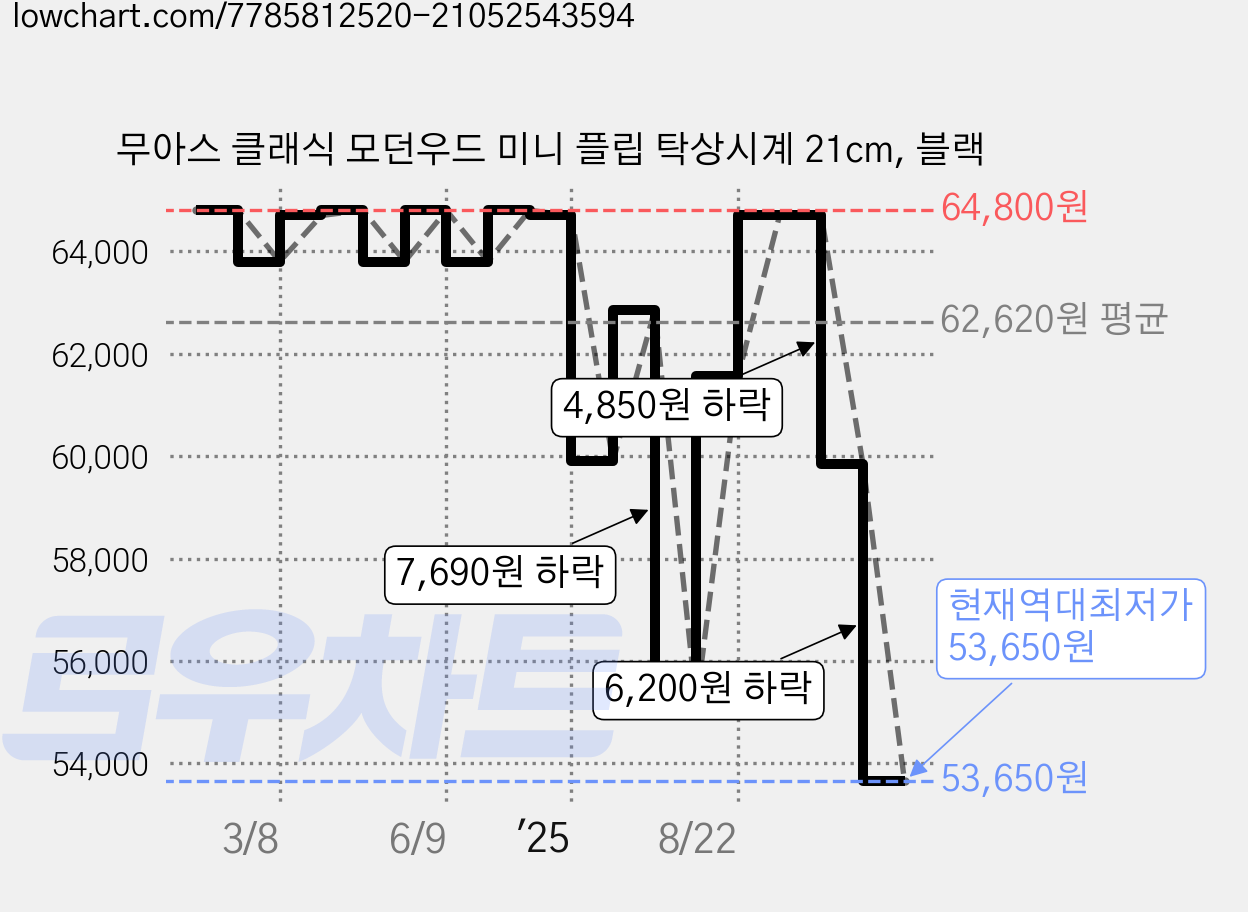 무아스 클래식 모던우드 미니 플립 탁상시계 21cm, 블랙 가격 변동 차트, 현재가 53,650원, 역대최저가