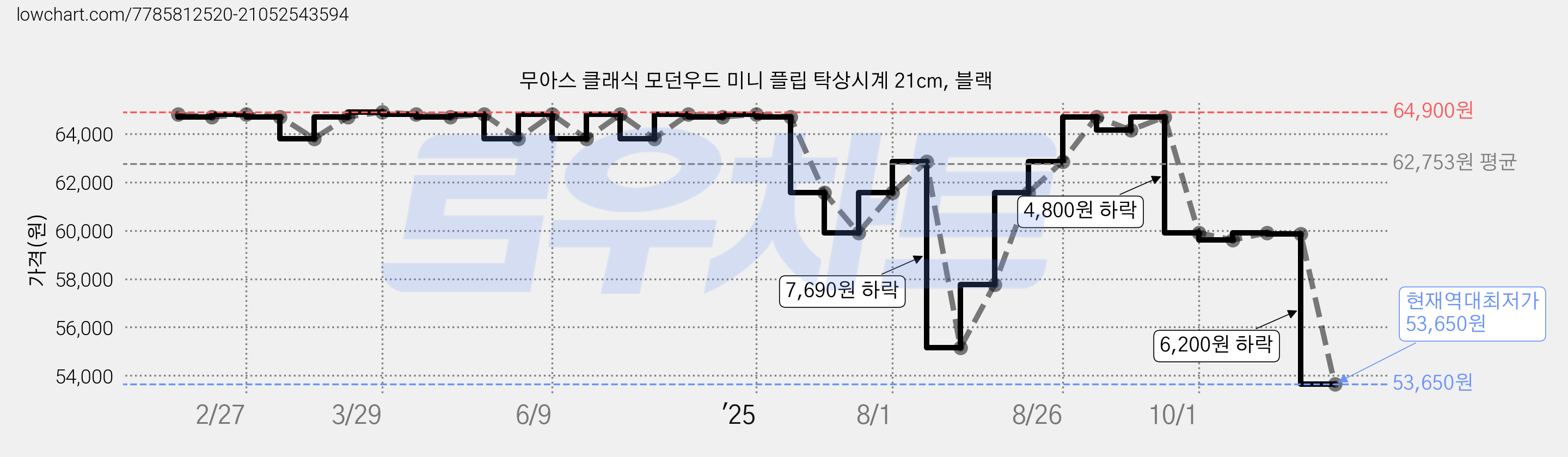 무아스 클래식 모던우드 미니 플립 탁상시계 21cm, 블랙 가격 변동 차트, 현재가 53,650원, 역대최저가