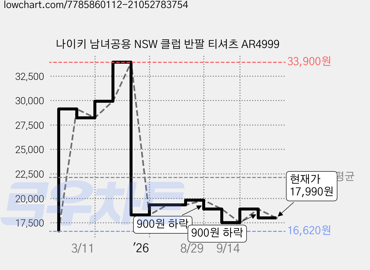 나이키 남녀공용 NSW 클럽 반팔 티셔츠 AR4999 가격 변동 차트, 현재가 17,990원, 관측 최저가 16,620원