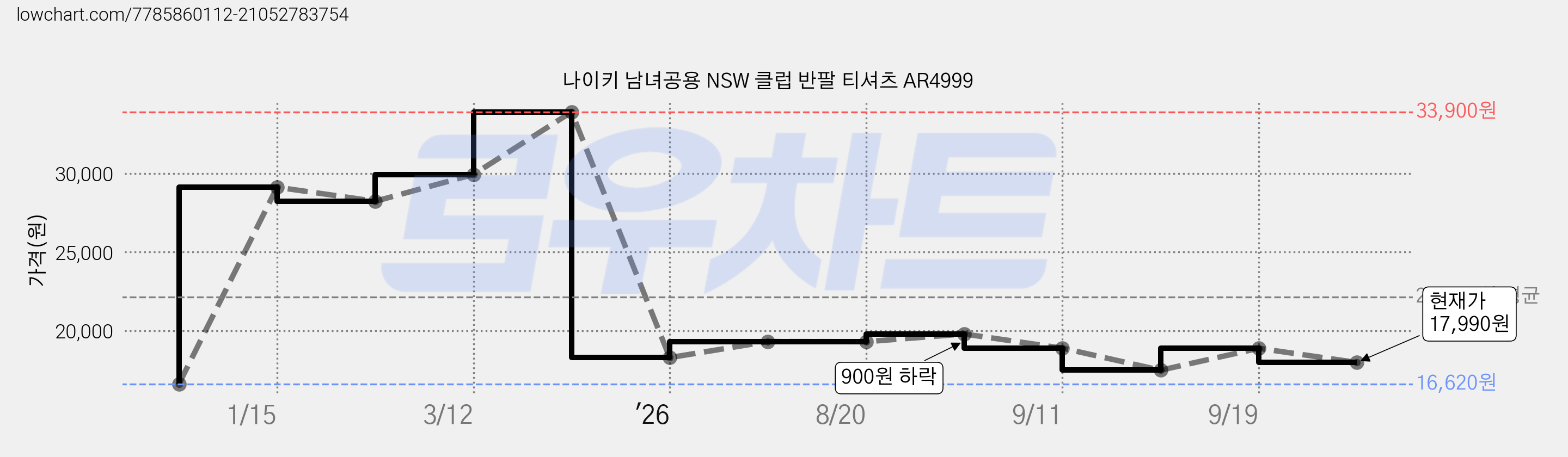 나이키 남녀공용 NSW 클럽 반팔 티셔츠 AR4999 가격 변동 차트, 현재가 17,990원, 관측 최저가 16,620원