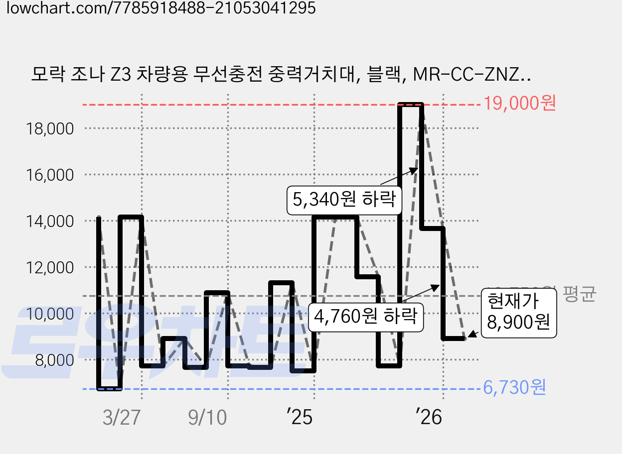 모락 조나 Z3 차량용 무선충전 중력거치대, 블랙, MR-CC-ZNZ3 가격 변동 차트, 현재가 8,900원, 관측 최저가 6,730원