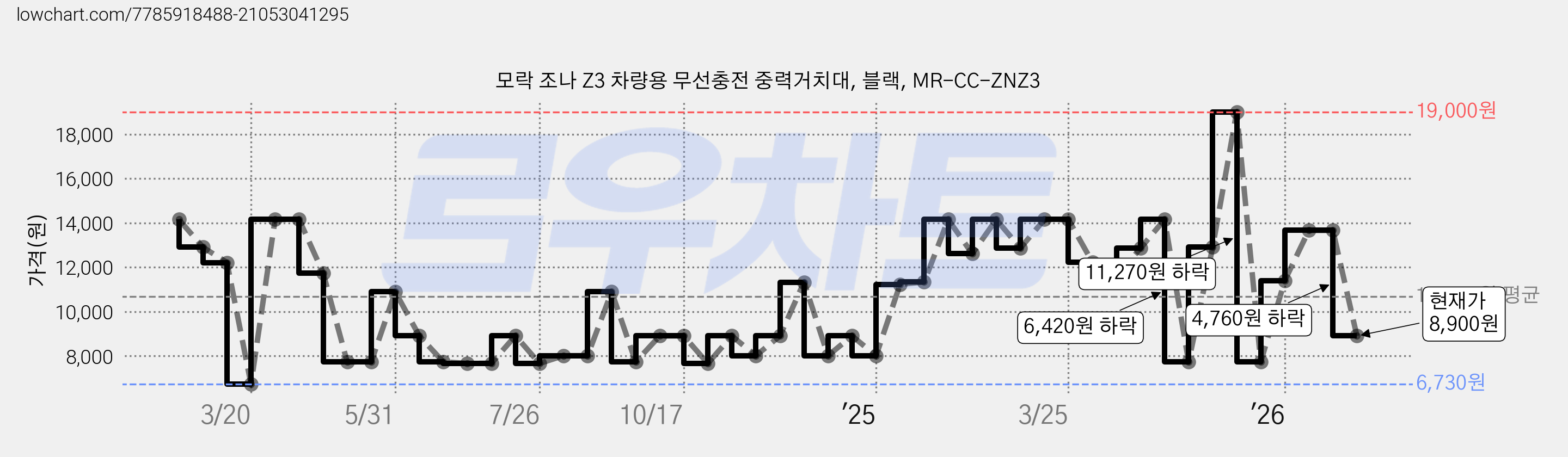 모락 조나 Z3 차량용 무선충전 중력거치대, 블랙, MR-CC-ZNZ3 가격 변동 차트, 현재가 8,900원, 관측 최저가 6,730원