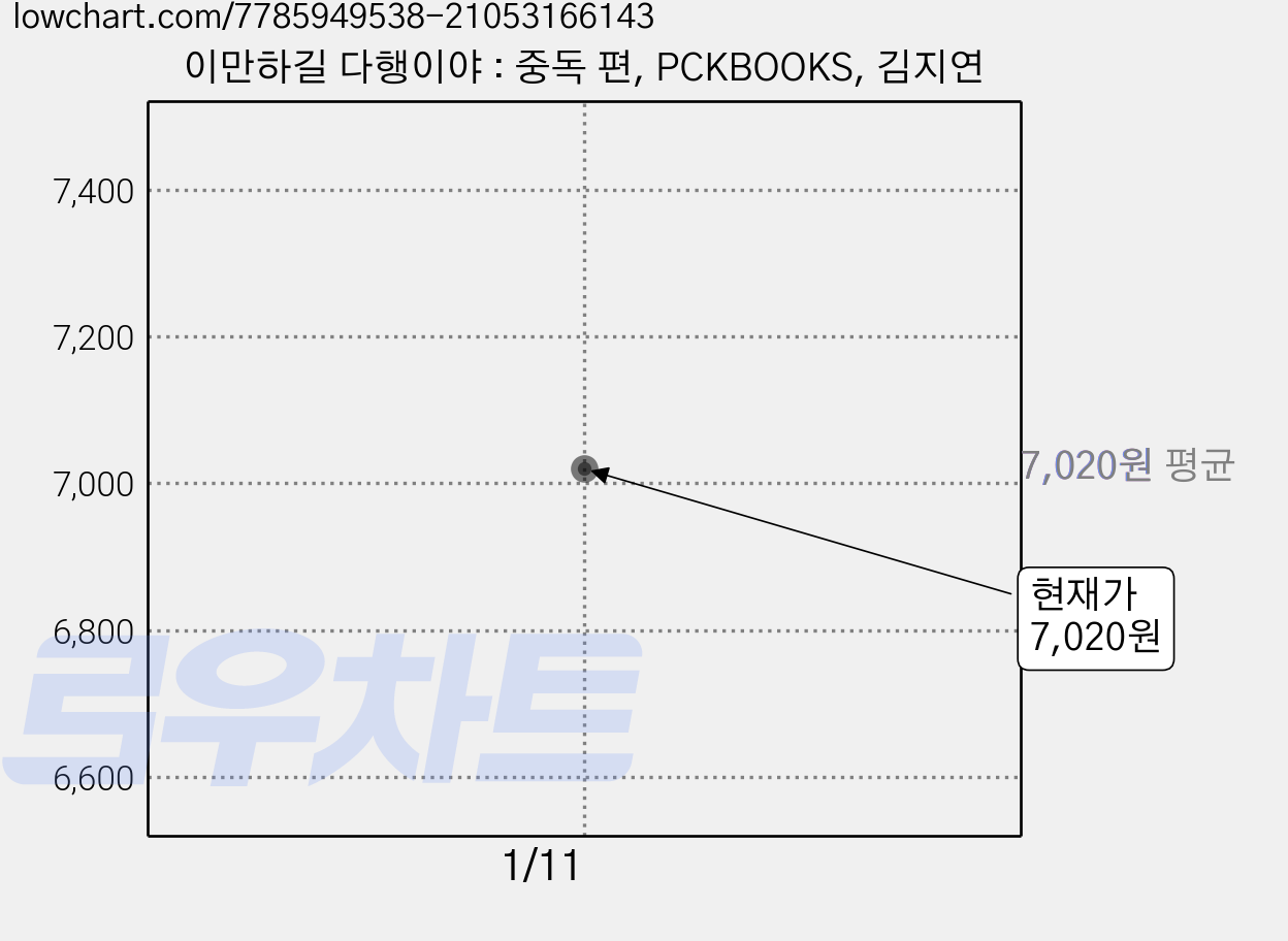 이만하길 다행이야 : 중독 편, PCKBOOKS, 김지연 가격 변동 차트, 현재가 7,020원