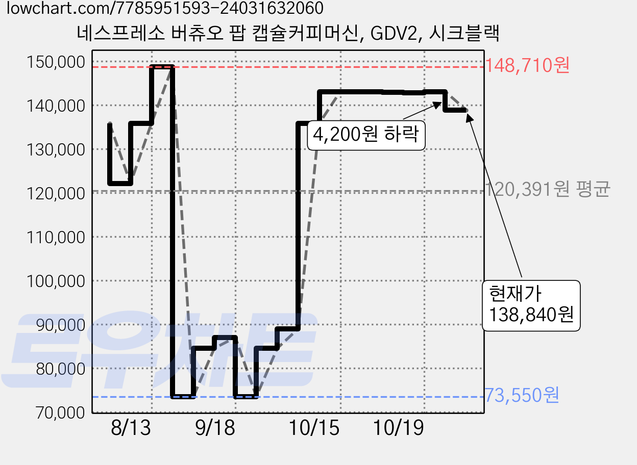 네스프레소 버츄오 팝 캡슐커피머신, GDV2, 시크블랙 가격 변동 차트, 현재가 138,840원, 관측 최저가 73,550원