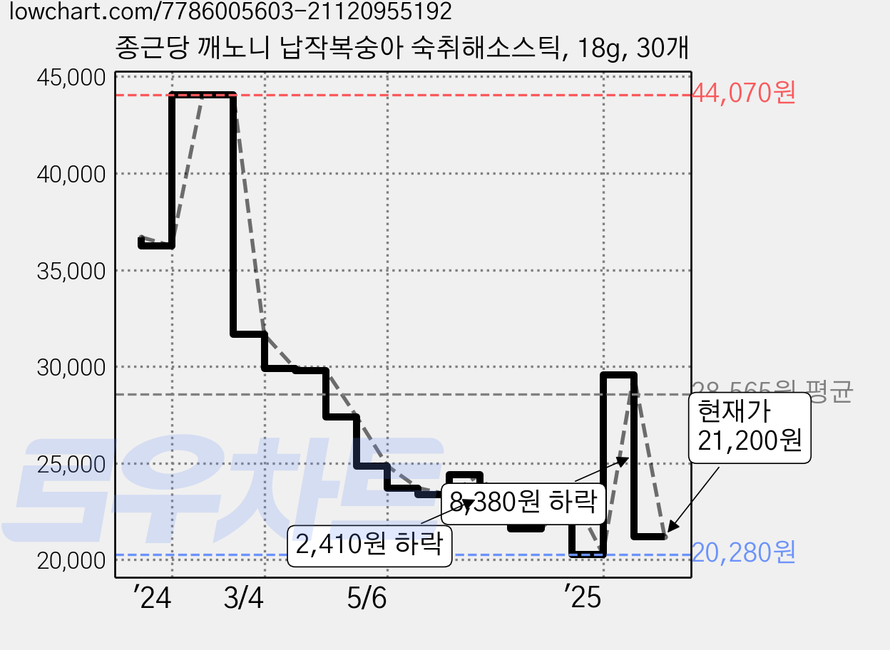 종근당 깨노니 납작복숭아 숙취해소스틱, 18g, 30개 가격 변동 차트, 현재가 21,200원, 관측 최저가 20,280원
