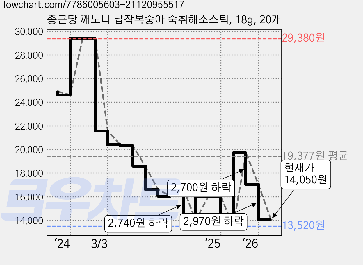 종근당 깨노니 납작복숭아 숙취해소스틱, 18g, 20개 가격 변동 차트, 현재가 14,050원, 관측 최저가 13,520원