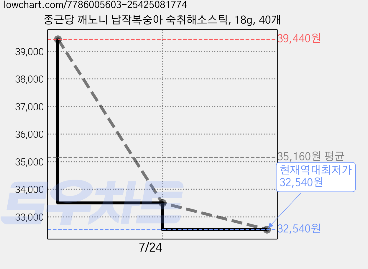 종근당 깨노니 납작복숭아 숙취해소스틱, 18g, 40개 가격 변동 차트, 현재가 32,540원, 역대최저가