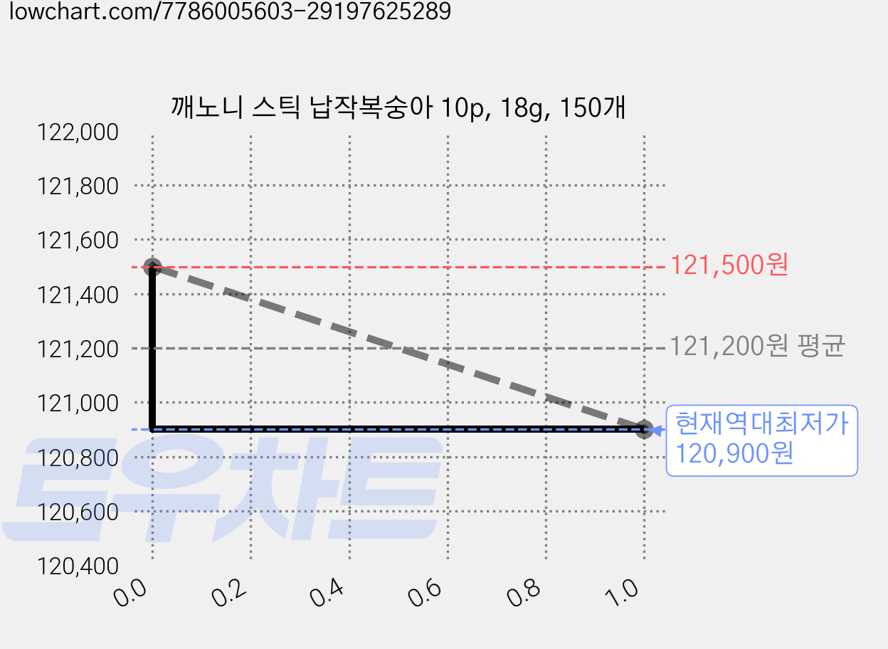깨노니 스틱 납작복숭아 10p, 18g, 150개 가격 변동 차트, 현재가 120,900원, 역대최저가