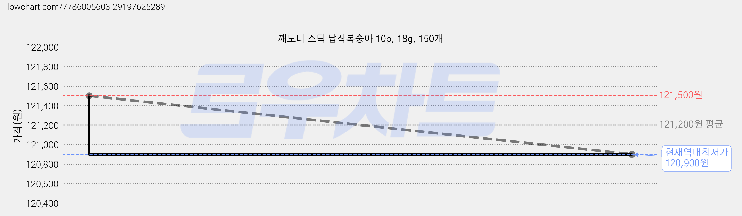 깨노니 스틱 납작복숭아 10p, 18g, 150개 가격 변동 차트, 현재가 120,900원, 역대최저가