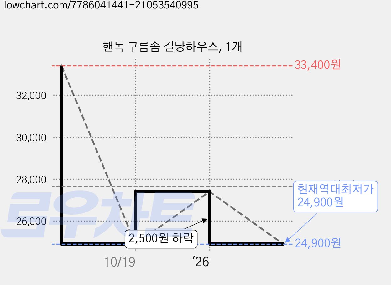 핸독 구름솜 길냥하우스, 1개 가격 변동 차트, 현재가 24,900원, 역대최저가