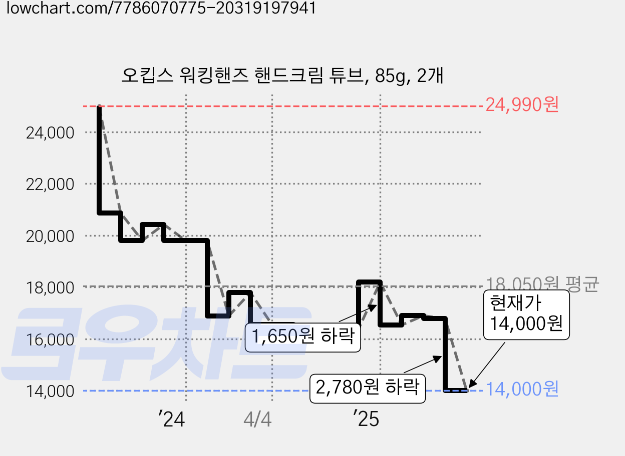 오킵스 워킹핸즈 핸드크림 튜브, 85g, 2개 가격 변동 차트, 현재가 14,000원, 관측 최저가 13,320원