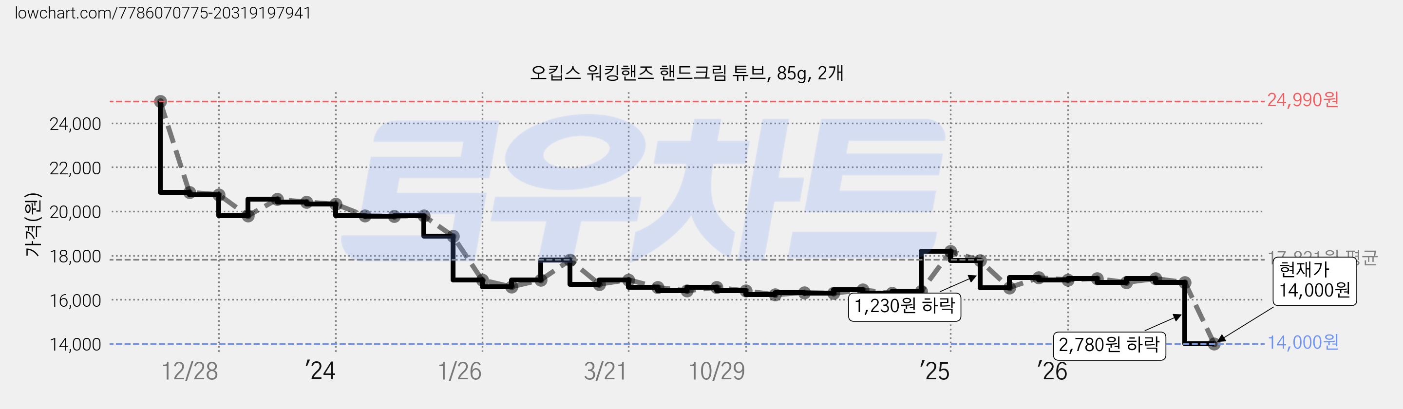 오킵스 워킹핸즈 핸드크림 튜브, 85g, 2개 가격 변동 차트, 현재가 14,000원, 관측 최저가 13,320원