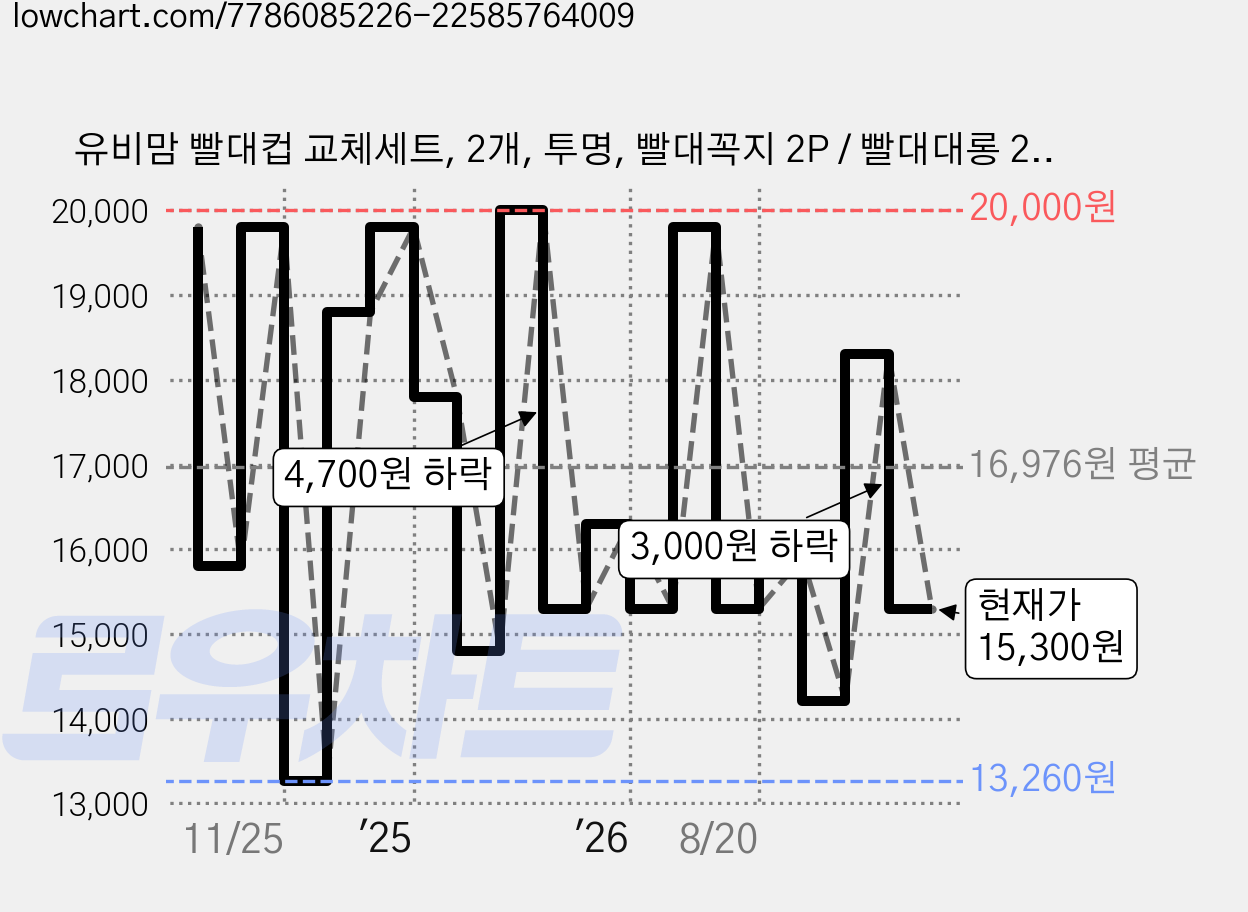 유비맘 빨대컵 교체세트, 2개, 투명, 빨대꼭지 2P / 빨대대롱 2P 가격 변동 차트, 현재가 15,300원, 관측 최저가 11,910원