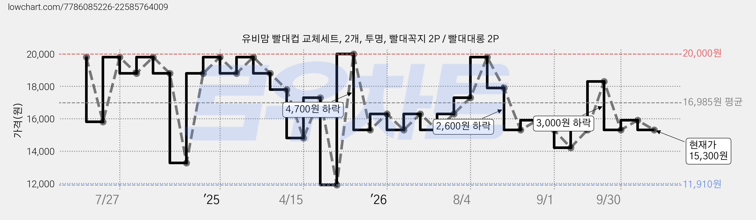 유비맘 빨대컵 교체세트, 2개, 투명, 빨대꼭지 2P / 빨대대롱 2P 가격 변동 차트, 현재가 15,300원, 관측 최저가 11,910원