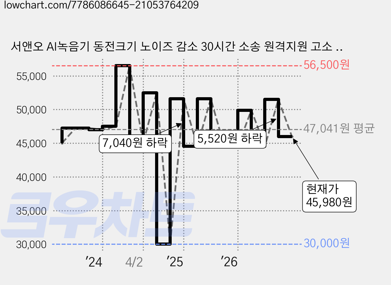 서앤오 AI녹음기 동전크기 노이즈 감소 30시간 소송 원격지원 고소 법률상담 고속충전 OTG Linear PCM 특허제품 비밀녹음 위장녹음 초소형 녹음기, 블랙, 초소형녹음기 가격 변동 차트, 현재가 45,980원, 관측 최저가 30,000원