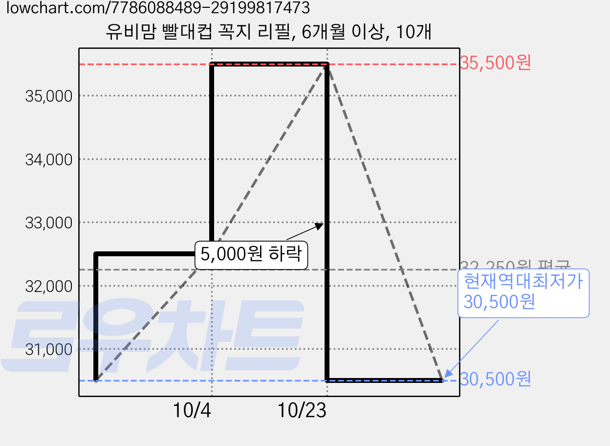 유비맘 빨대컵 꼭지 리필, 6개월 이상, 10개 가격 변동 차트, 현재가 30,500원, 역대최저가
