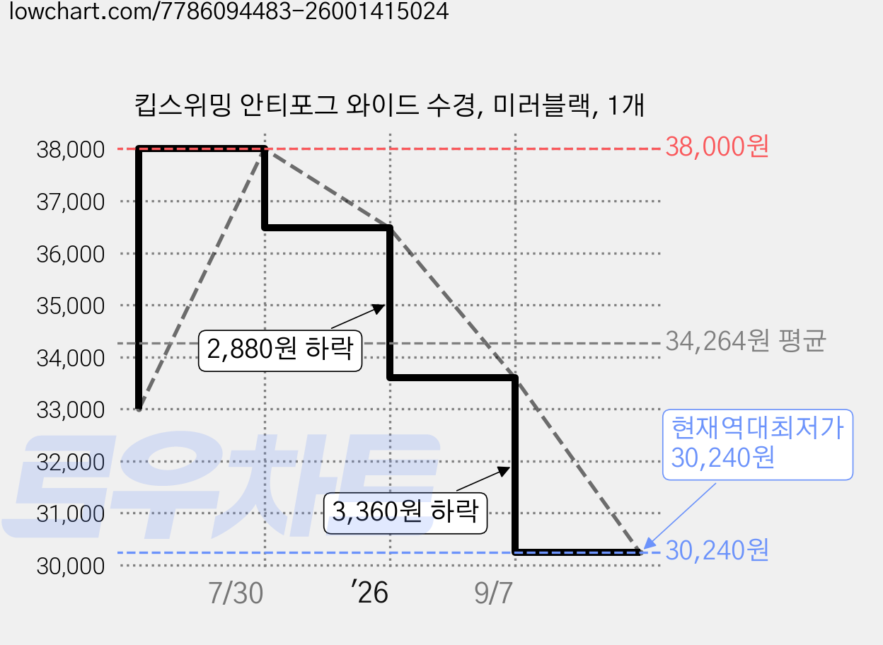 킵스위밍 안티포그 와이드 수경, 미러블랙, 1개 가격 변동 차트, 현재가 30,240원, 역대최저가