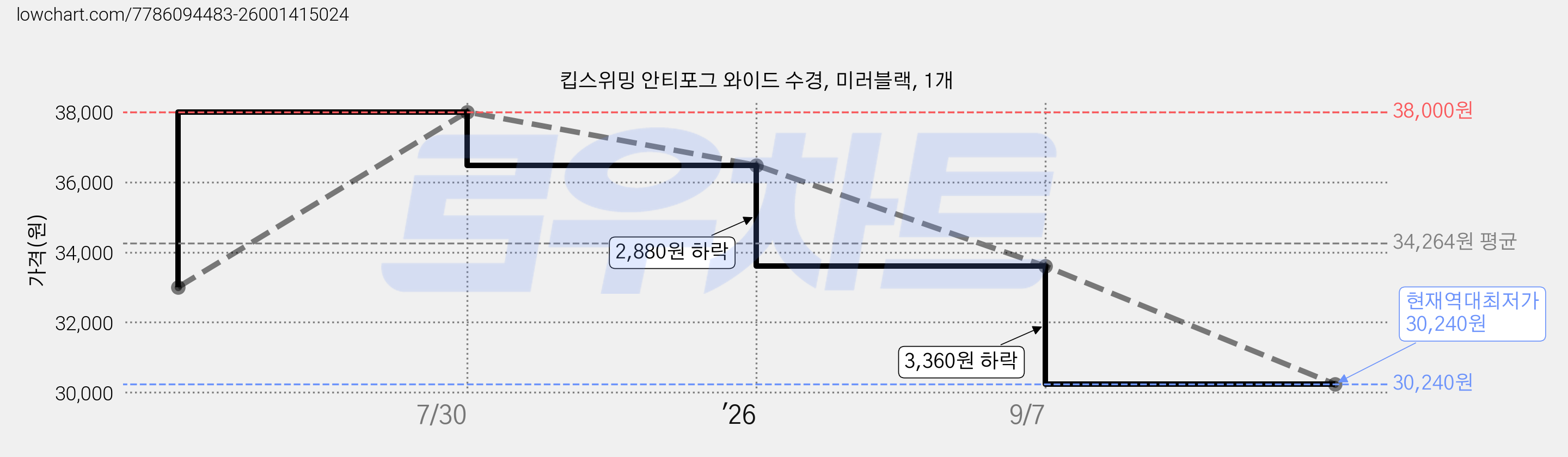 킵스위밍 안티포그 와이드 수경, 미러블랙, 1개 가격 변동 차트, 현재가 30,240원, 역대최저가