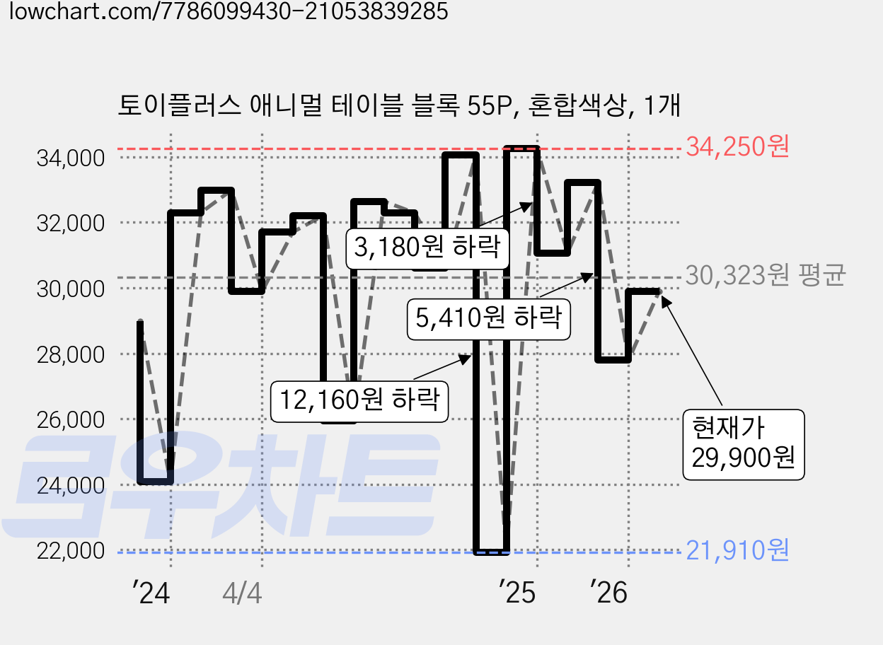 토이플러스 애니멀 테이블 블록 55P, 혼합색상, 1개 가격 변동 차트, 현재가 29,900원, 관측 최저가 21,910원