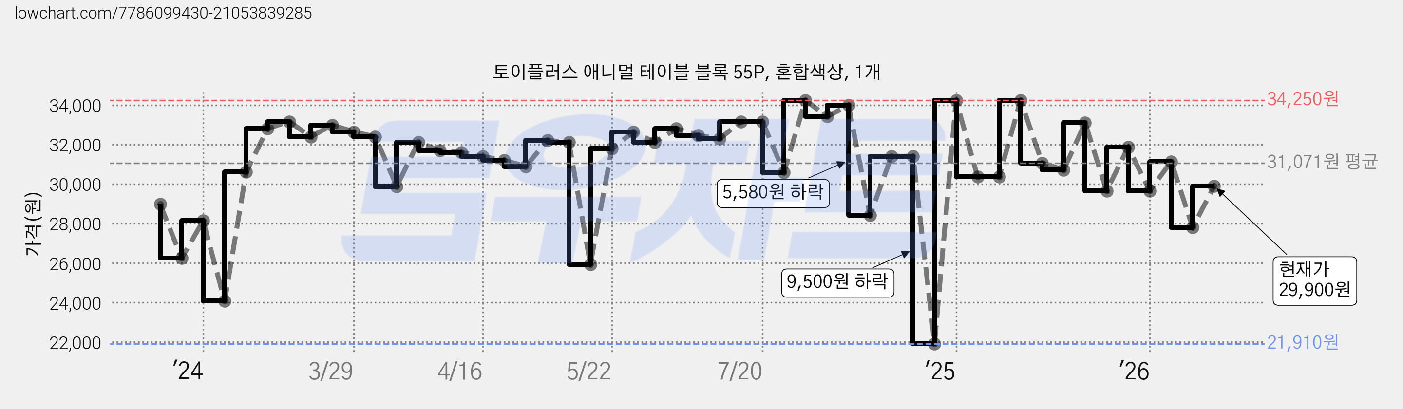 토이플러스 애니멀 테이블 블록 55P, 혼합색상, 1개 가격 변동 차트, 현재가 29,900원, 관측 최저가 21,910원