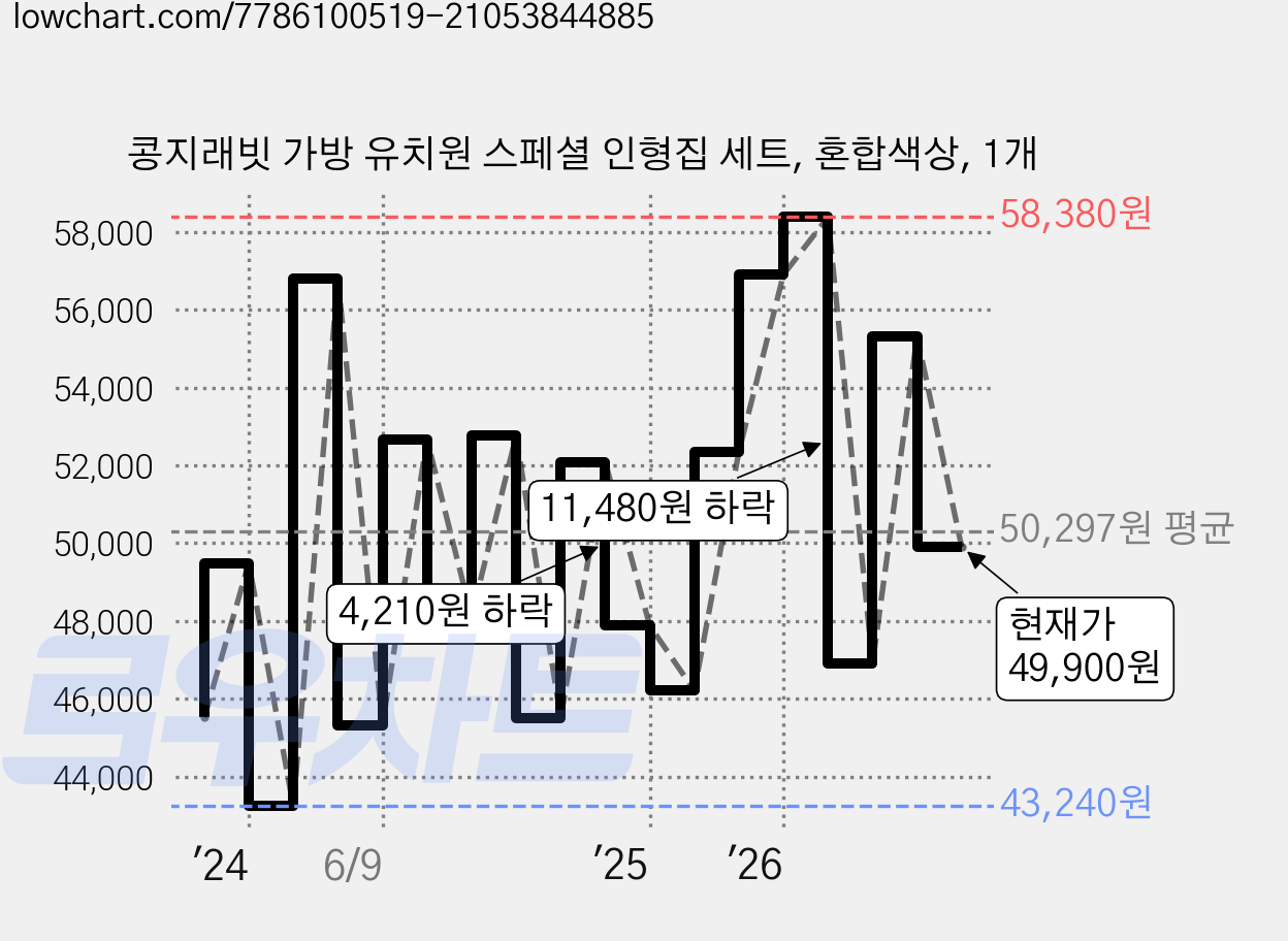 콩지래빗 가방 유치원 스페셜 인형집 세트, 혼합색상, 1개 가격 변동 차트, 현재가 49,900원, 관측 최저가 42,790원