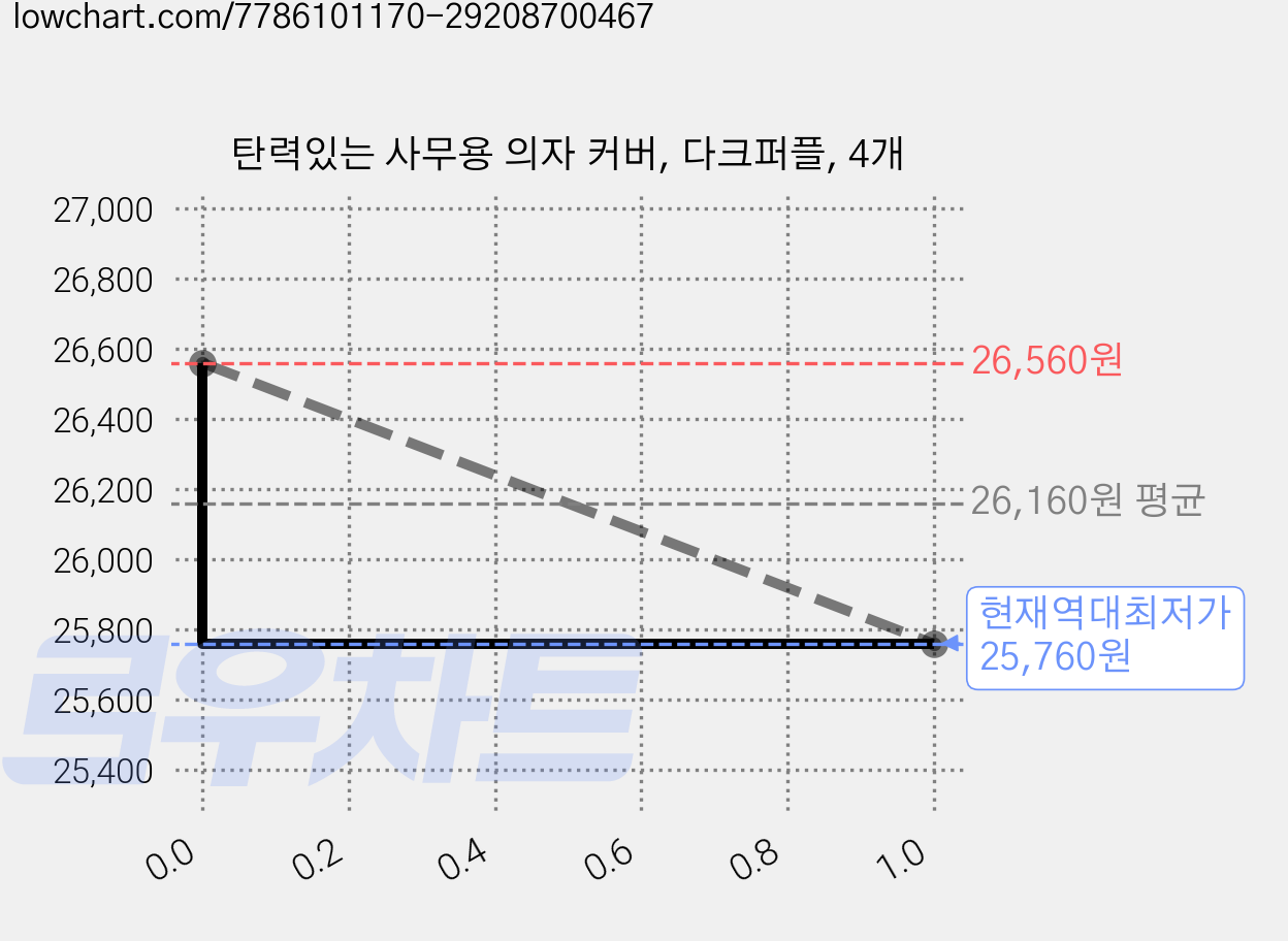 탄력있는 사무용 의자 커버, 다크퍼플, 4개 가격 변동 차트, 현재가 25,760원, 역대최저가