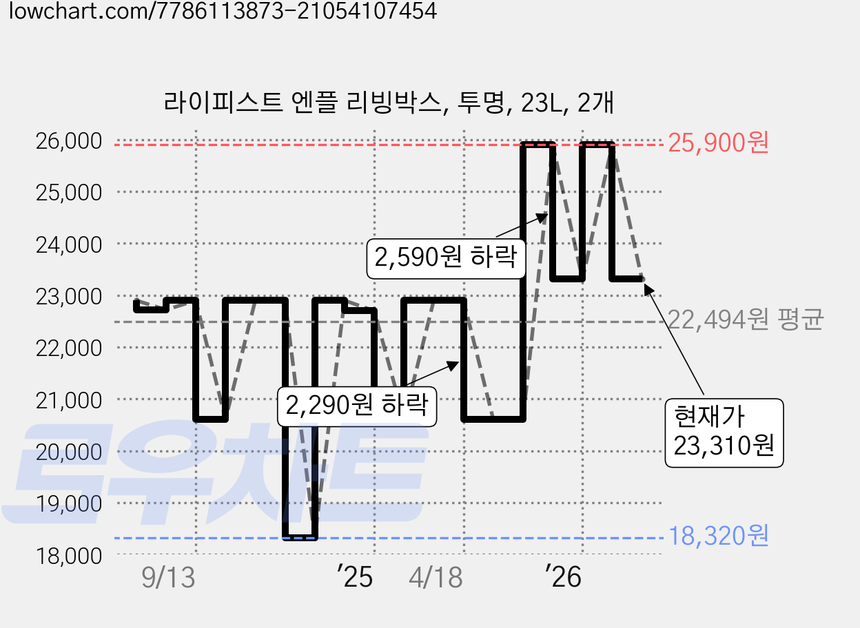 라이피스트 엔플 리빙박스, 투명, 23L, 2개 가격 변동 차트, 현재가 23,310원, 관측 최저가 18,320원