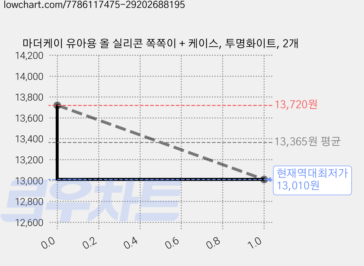 마더케이 유아용 올 실리콘 쪽쪽이 + 케이스, 투명화이트, 2개 가격 변동 차트, 현재가 13,010원, 역대최저가