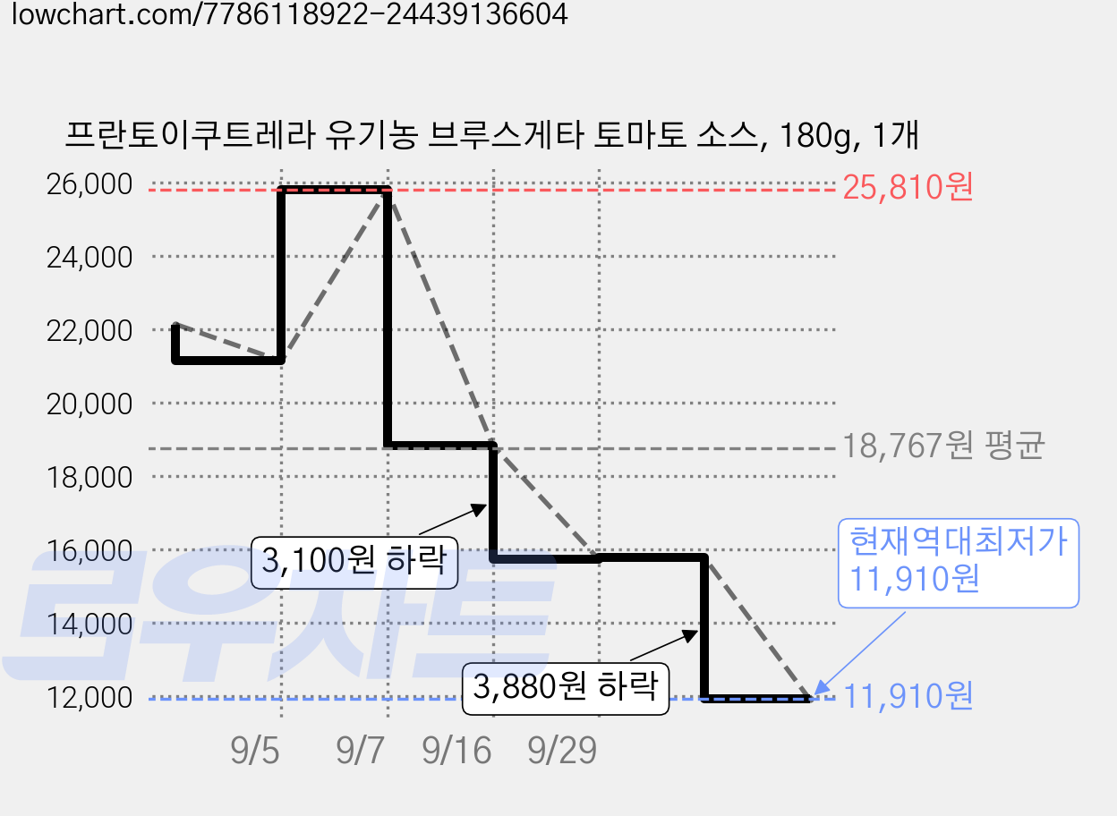 프란토이쿠트레라 유기농 브루스게타 토마토 소스, 180g, 1개 가격 변동 차트, 현재가 11,910원, 역대최저가