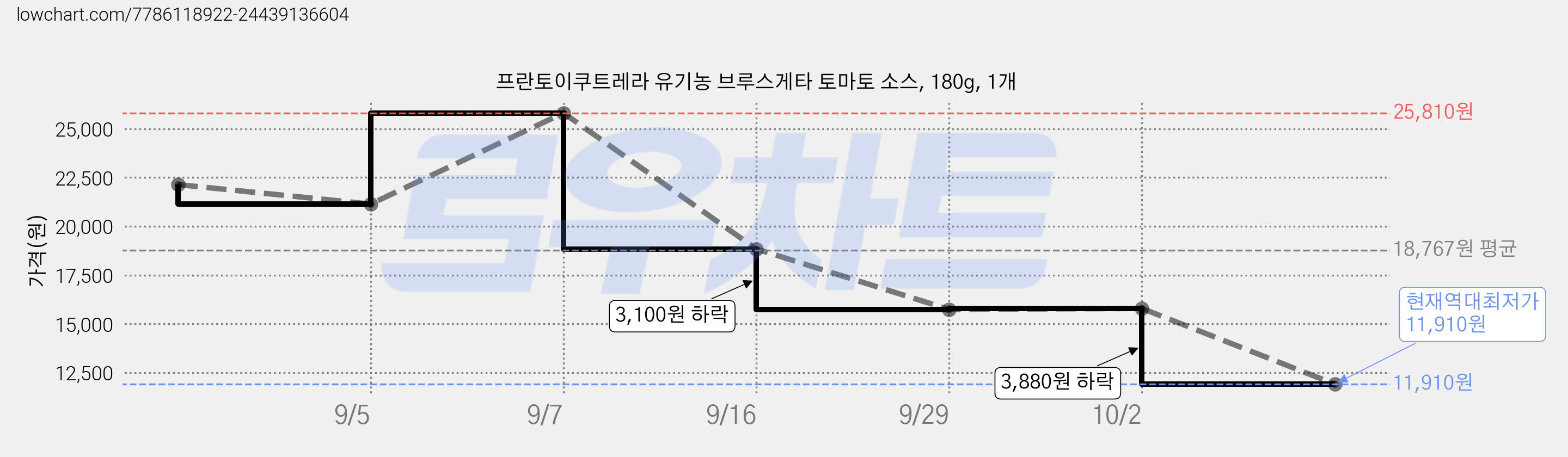 프란토이쿠트레라 유기농 브루스게타 토마토 소스, 180g, 1개 가격 변동 차트, 현재가 11,910원, 역대최저가