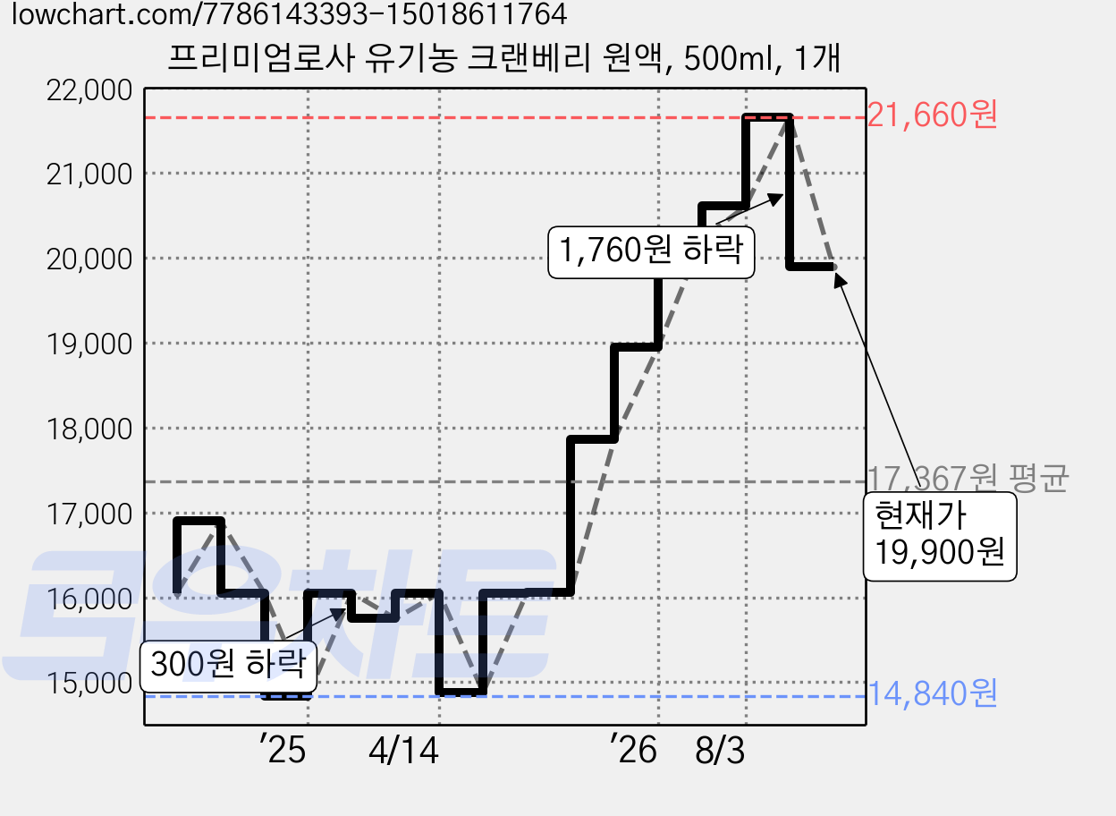 프리미엄로사 유기농 크랜베리 원액, 500ml, 1개 가격 변동 차트, 현재가 19,900원, 관측 최저가 14,840원