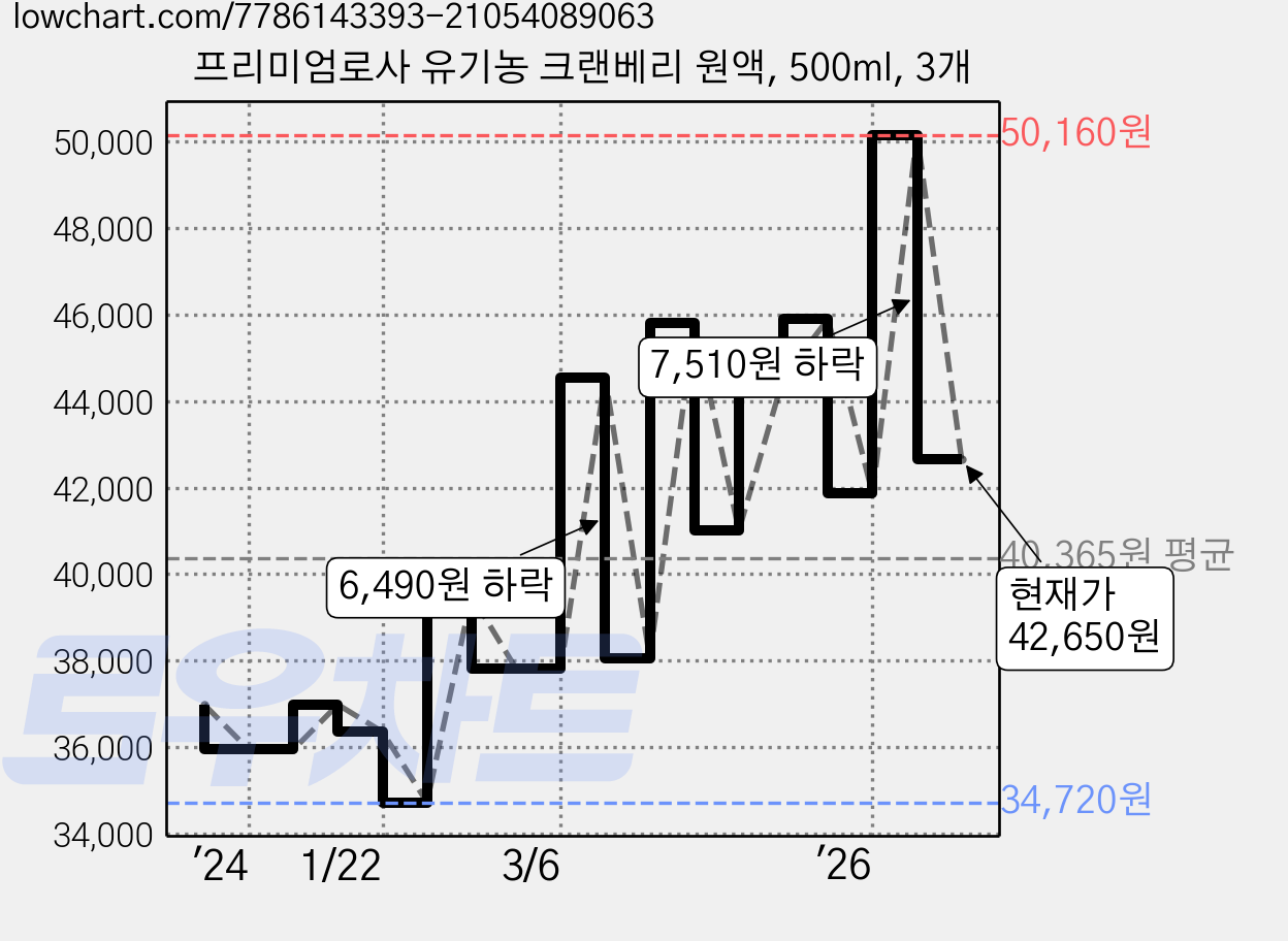 프리미엄로사 유기농 크랜베리 원액, 500ml, 3개 가격 변동 차트, 현재가 42,650원, 관측 최저가 34,720원
