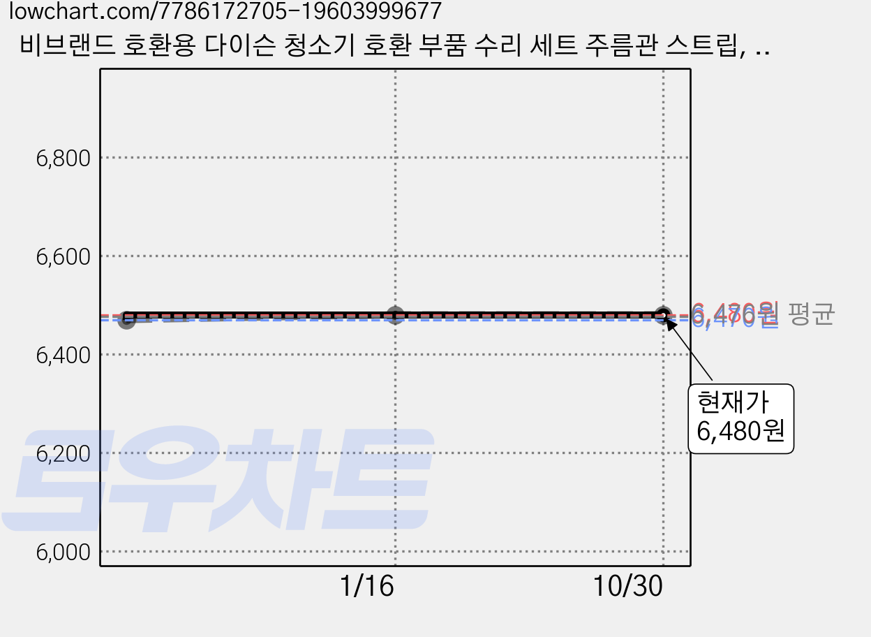 비브랜드 호환용 다이슨 청소기 호환 부품 수리 세트 주름관 스트립, 1개 가격 변동 차트, 현재가 6,480원, 관측 최저가 6,470원