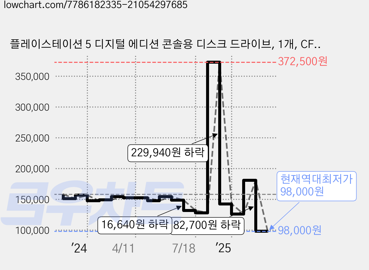 플레이스테이션 5 디지털 에디션 콘솔용 디스크 드라이브, 1개, CFI-ZDD1G, white 가격 변동 차트, 현재가 98,000원, 역대최저가