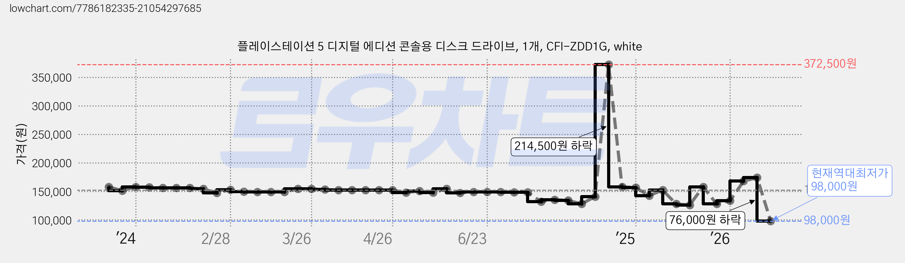 플레이스테이션 5 디지털 에디션 콘솔용 디스크 드라이브, 1개, CFI-ZDD1G, white 가격 변동 차트, 현재가 98,000원, 역대최저가