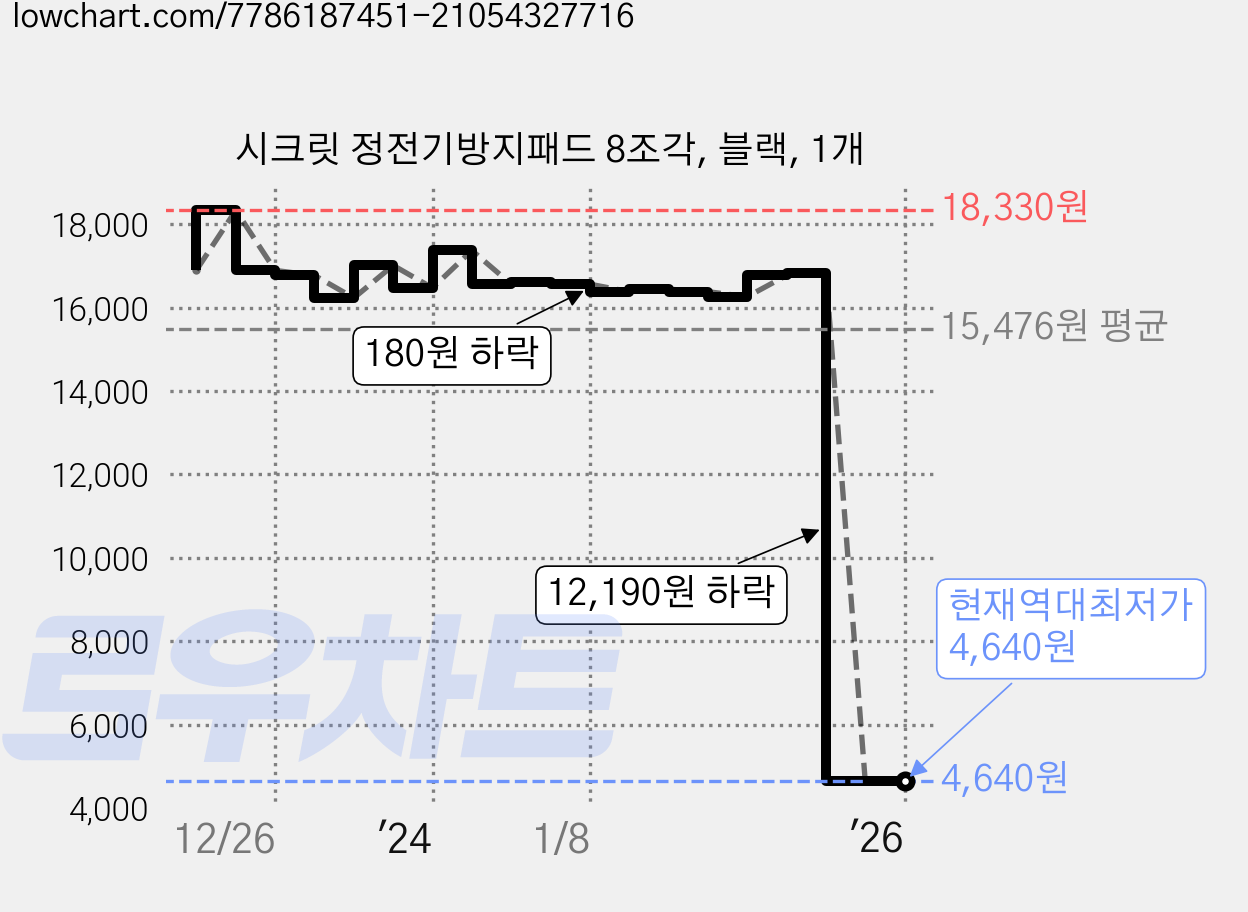 시크릿 정전기방지패드 8조각, 블랙, 1개 가격 변동 차트, 현재가 4,640원, 역대최저가
