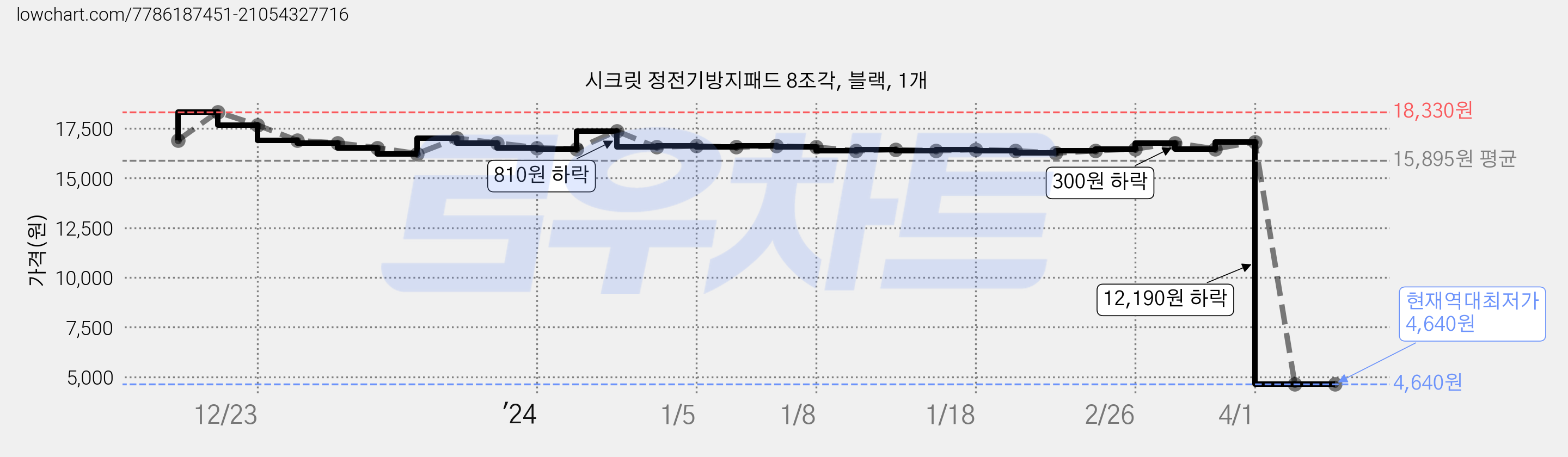 시크릿 정전기방지패드 8조각, 블랙, 1개 가격 변동 차트, 현재가 4,640원, 역대최저가